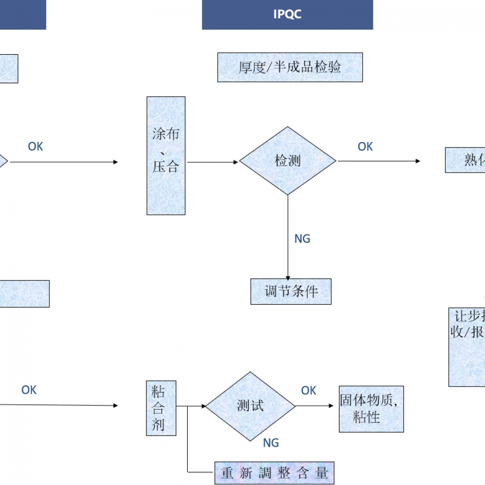 QC流程